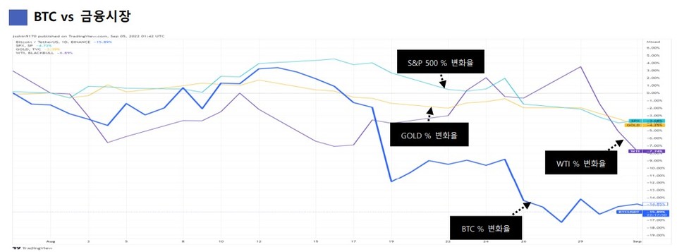 비트코인(BTC), S&P500지수, 금값, 서부텍사스산원유(WTI) 가격 변동률 추이(%) / 자료=코어닥스 리서치센터
