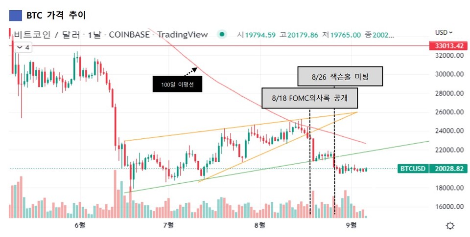 비트코인(BTC) 가격 추이(달러) / 자료=코어닥스 리서치센터