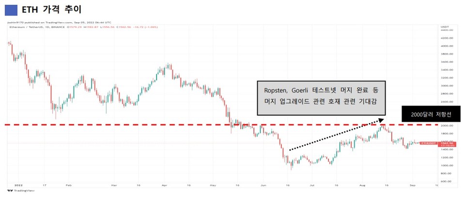 이더리움(ETH) 가격 추이(달러) / 자료=코어닥스 리서치센터