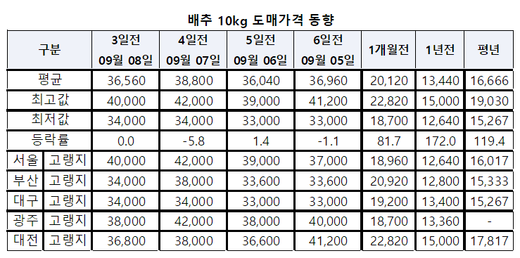 / 자료 출처 = KAMIS 농산물 유통정보