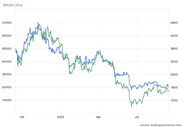 비트코인(파랑, 왼쪽)과 이더리움 가격 추이(달러) / 자료=트레이딩이코노믹스