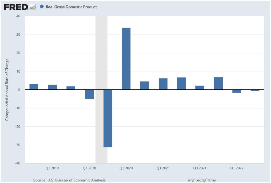 미국 성장률 추이(전분기 대비 %, 연율) / 자료=FRED