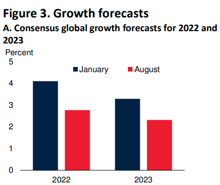 2022, 2023년 세계 경제 성장률 전망치(%) / 자료=컨센서스이코노믹스, 세계은행