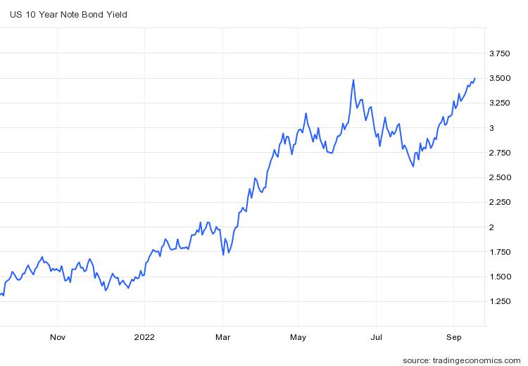 10년 만기 미국 국채 금리 추이(%) / 자료=트레이딩이코노믹스