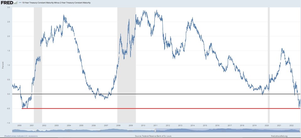 미국 국채 10년물-2년물 금리 스프레드 추이(%포인트) / 자료=FRED