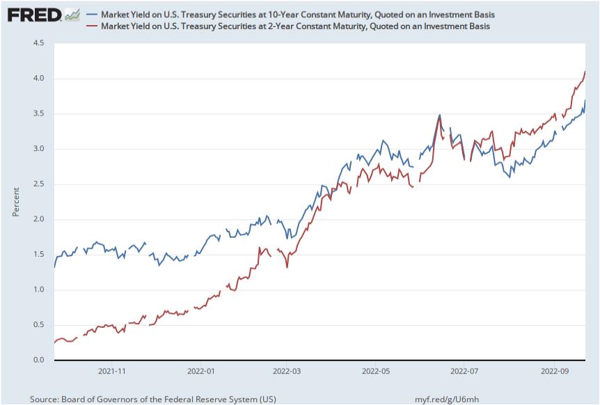미국 국채 2년(빨강)·10년물 금리 추이(%) / 자료=FRED
