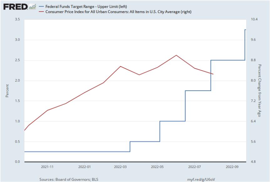 미국 기준금리(파랑, 왼쪽, 상한 기준 %)와 소비자물가변동률(전년대비 %) 추이 / 자료=FRED