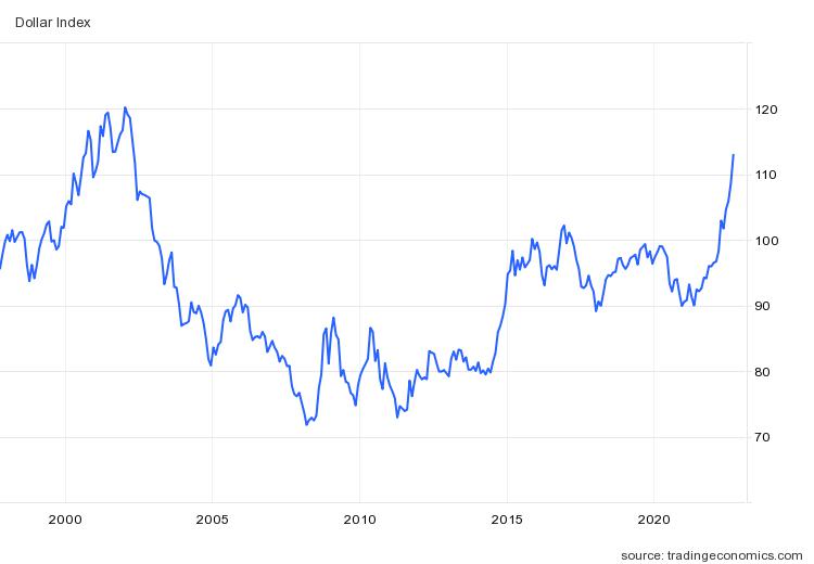 달러인덱스 추이 / 자료=트레이딩이코노믹스*주요 6개 통화 대비 달러 가치를 나타내는 달러 인덱스는 최근 2002년 5월 이후 처음 113을 넘어섰다.
