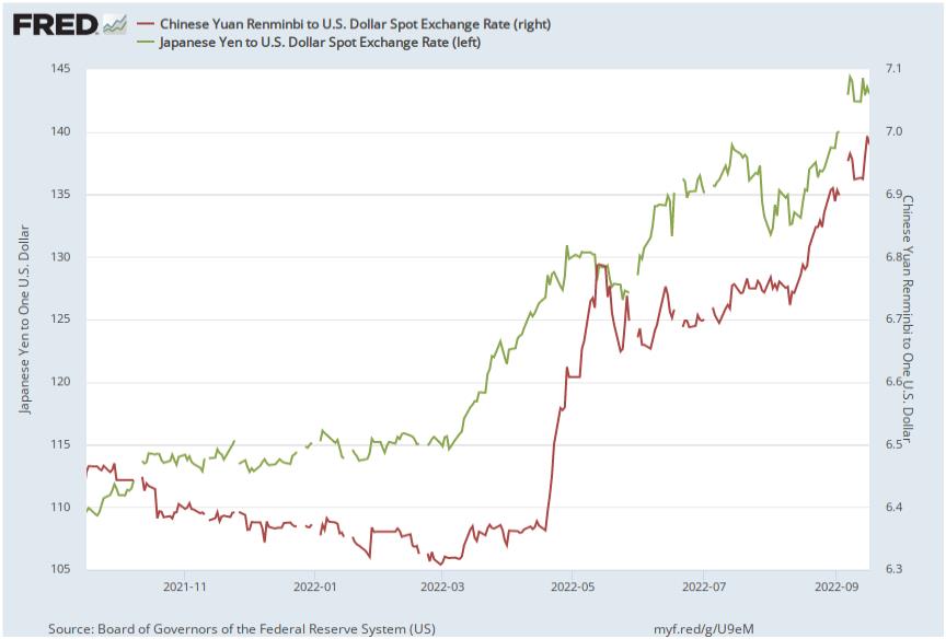 위안/달러(달러당 위안, 오른쪽), 엔/달러(달러당 엔, 왼쪽) 환율 추이 / 자료=FRED