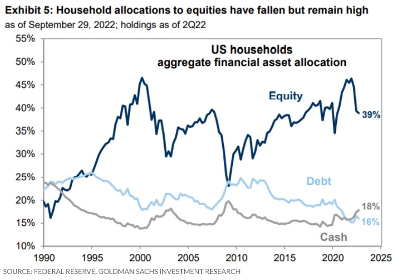 미국 가계 금융자산 비중(주식, 채권, 현금 %) / 자료=골드만삭스