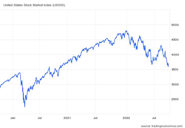 S&P500지수 추이 / 자료=트레이딩이코노믹스