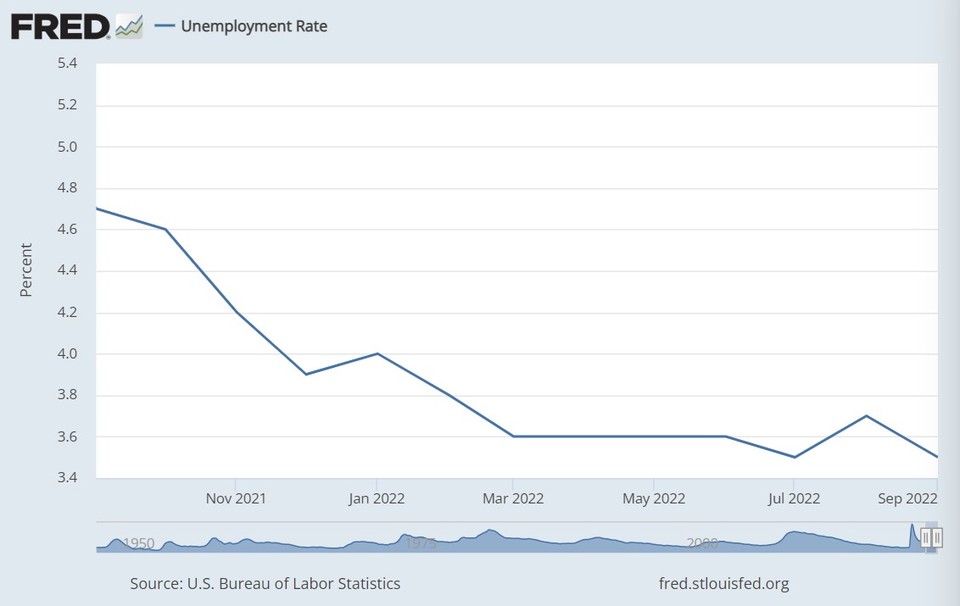 미국 실업률 추이(%) / 자료=FRED
