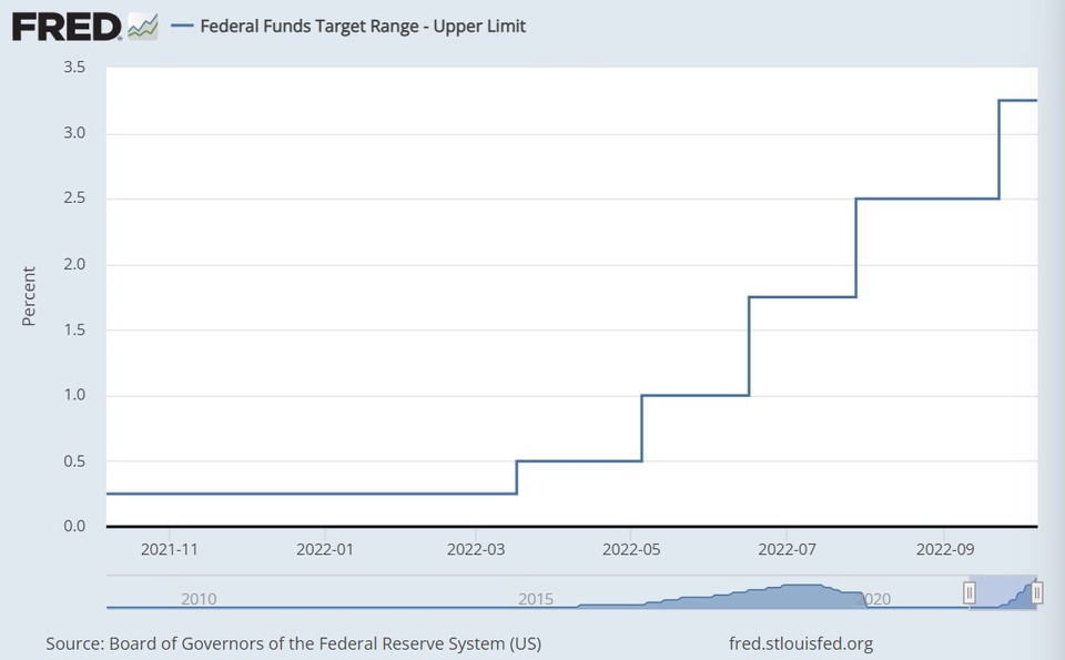 미국 기준금리 추이(상한 기준 %) / 자료=FRED