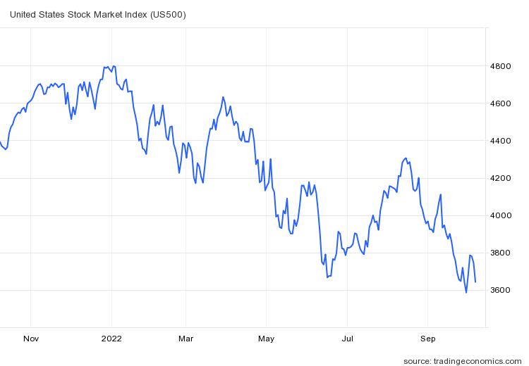 S&P500지수 추이 / 자료=트레이딩이코노믹스