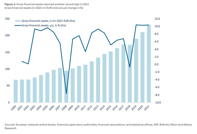 전세계 금융자산(막대, 왼쪽, 조유로), 전년대비 증감율(%) / 자료=알리안츠