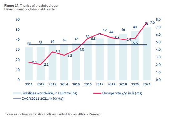 전세계 부채(막대, 왼쪽, 조유로), 전년대비 증감율(빨강, 오른쪽, %), 2011~2021 연평균 증감율(파랑, 오른쪽, %) / 자료=알리안츠
