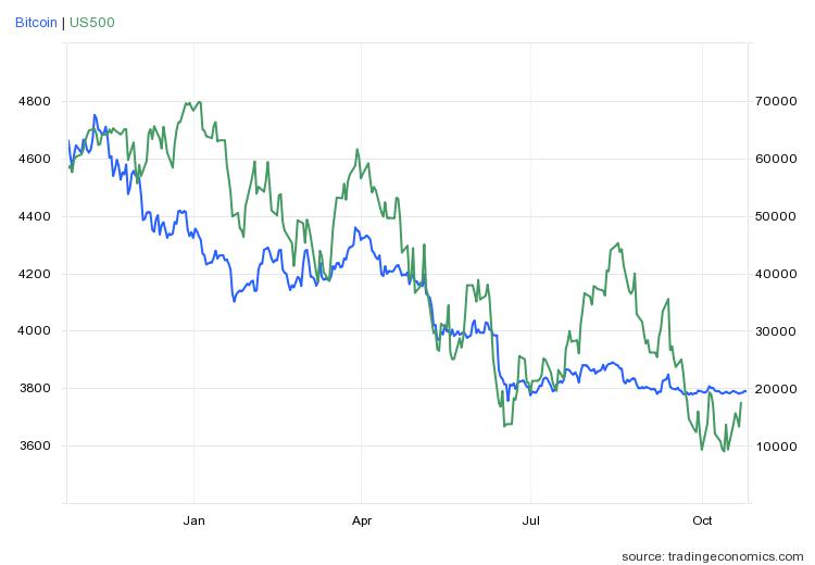비트코인 가격(파랑, 오른쪽 달러), S&P500지수 추이 / 자료=트레이딩이코노믹스