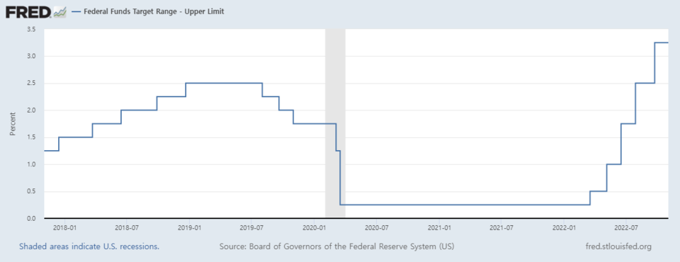 미국 기준금리 추이(상한 기준 %) / 자료=FRED