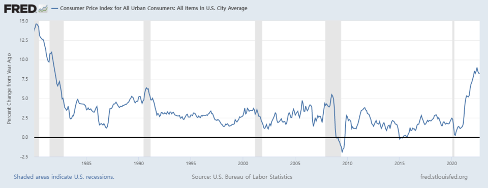미국 소비자물가지수(CPI) 변동률 추이(전년대비 %) / 자료=FRED