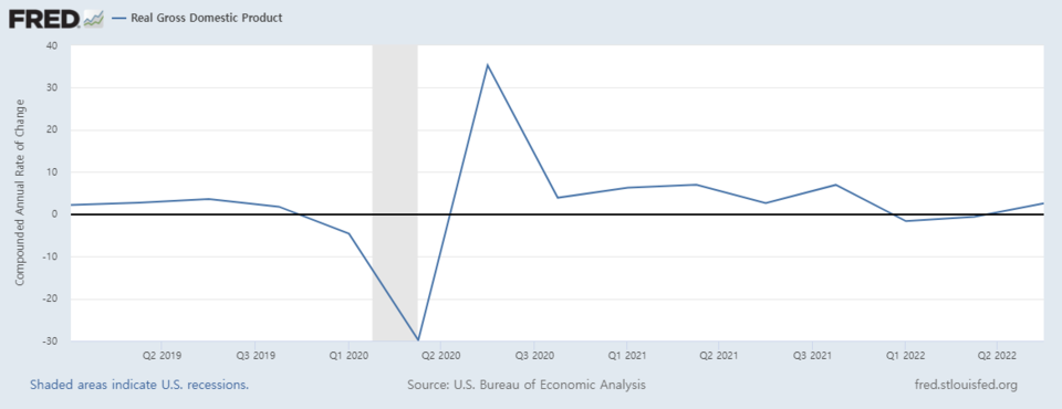 미국 성장률 추이(전분기 대비 연율 %) / 자료=FRED