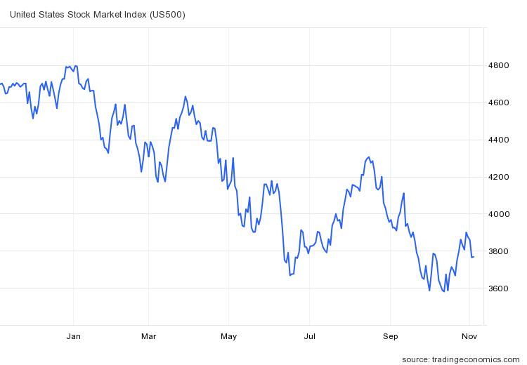 S&P500지수 추이 / 자료=트레이딩이코노믹스