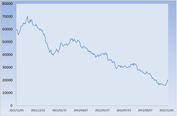 카카오뱅크 최근 1년간 주가 추이(단위: 만원) / 자료=한국거래소