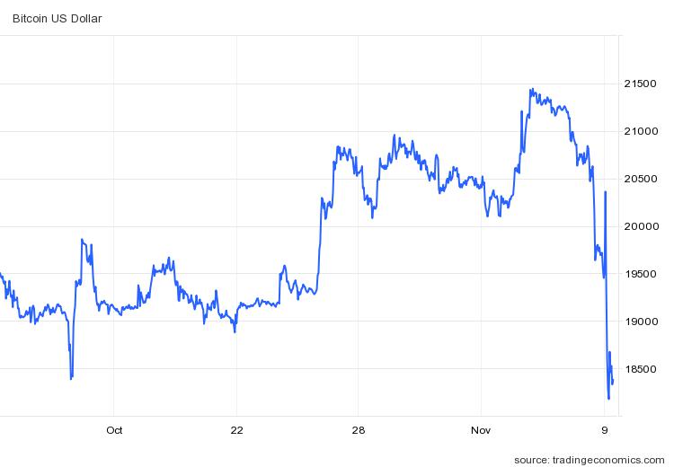 비트코인 가격 추이(달러) / 자료=트레이딩이코노믹스