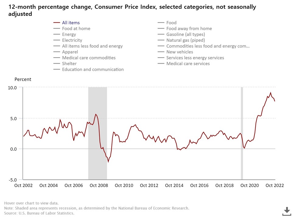 미국 소비자물가지수(CPI) 변동률 추이(전년대비 %) / 자료=미국 노동통계국