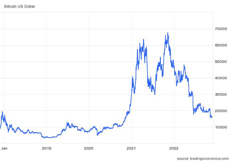 비트코인 가격 추이(달러) / 자료=트레이딩이코노믹스