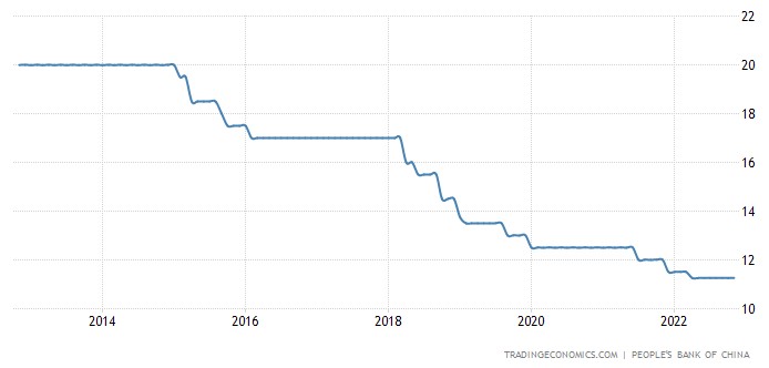 중국 지급준비율 추이(%) / 자료=트레이딩이코노믹스