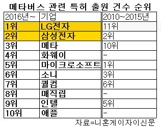 포커스]한국이 메타버스 특허 경쟁 주도...
