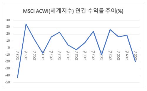 *올해 수익률은 23일 마감가 기준. / 자료=MSCI   