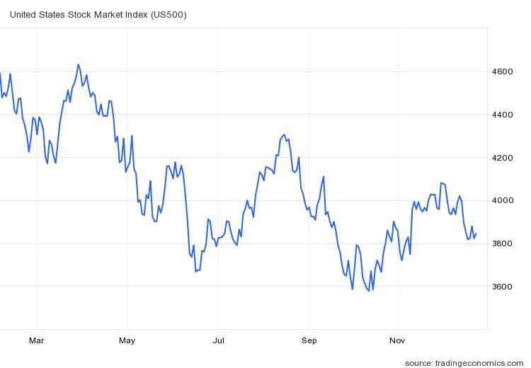 S&P500지수 추이 / 자료=트레이딩이코노믹스
