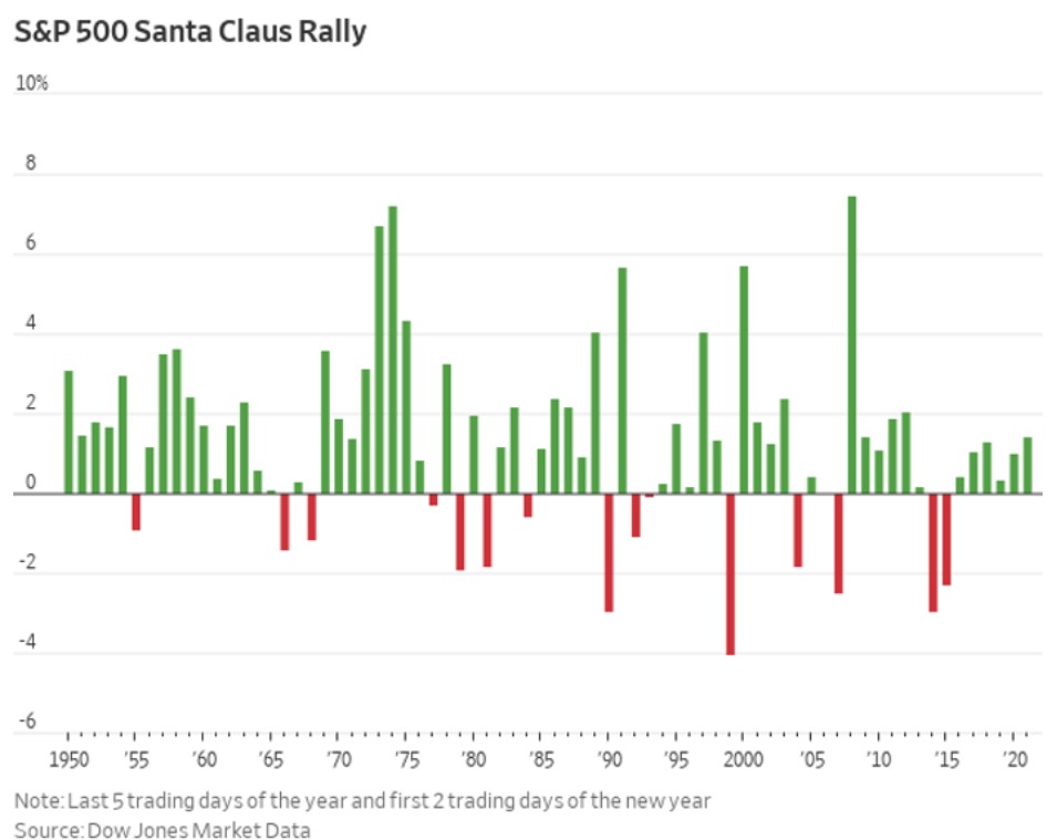 S&P500지수 산타랠리 기간 변동률 추이(%) / 자료=마켓워치