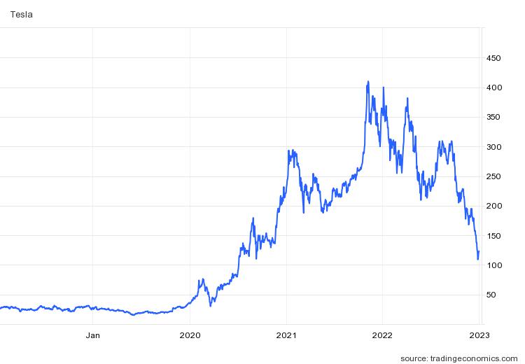 테슬라 주가 추이(달러) / 자료=트레이딩이코노믹스