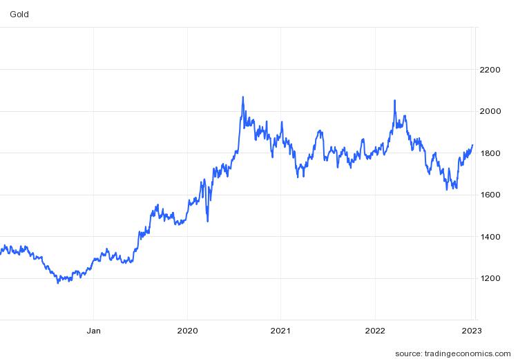 국제 금값 추이(온스당 달러) / 자료=트레이딩이코노믹스
