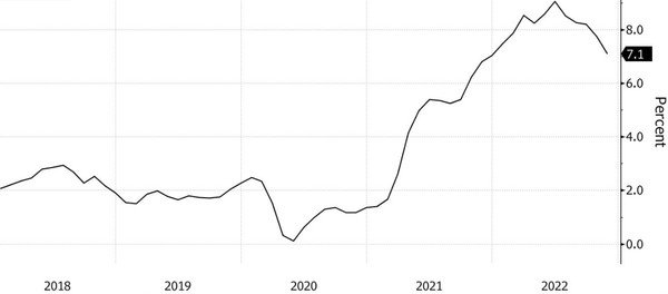 미국의 소비자물가지수 추이 / 자료: 미 노동통계국