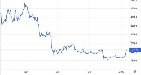 비트코인 가격 추이 / 자료: 트레이딩이코노믹스