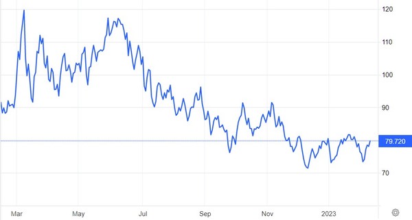 서부텍사스산원유(WTI) 가격 추이 / 자료=트레이딩이코노믹스