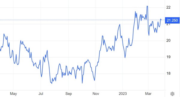 파운드당 설탕 가격(달러) 추이 / 자료: 트레이딩이코노믹스