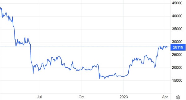 비트코인 가격 추이 / 자료: 트레이딩이코노믹스