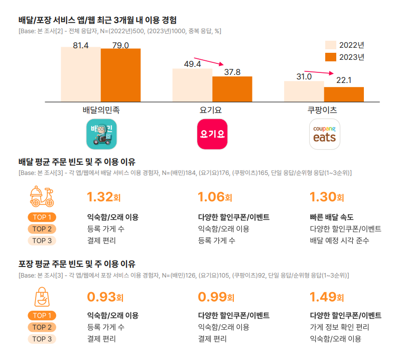 배달앱 소비자 줄고, 배민으로 쏠림 현상 일어나