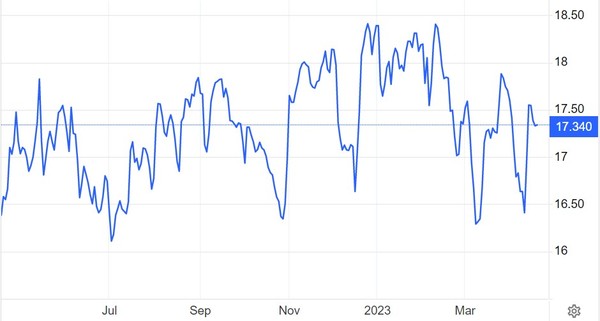 cwt당 쌀 가격 추이(달러) / 자료: 트레이딩이코노믹스