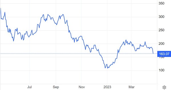 테슬라 주가 추이(달러) / 자료: 트레이딩이코노믹스