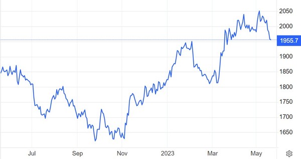 온스당 금값 추이 / 자료: 트레이딩이코노믹스