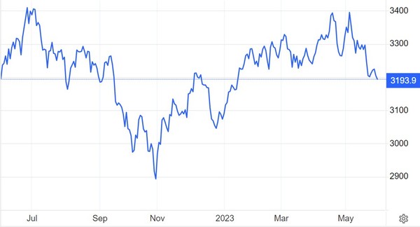 상하이종합지수 추이 / 자료: 트레이딩이코노믹스