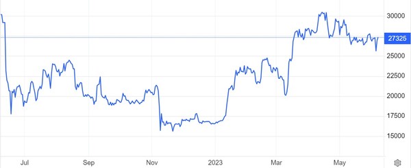 비트코인 가격(달러) 추이 / 자료: 트레이딩이코노믹스
