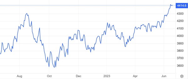 S&P500지수 추이 / 자료: 트레이딩이코노믹스