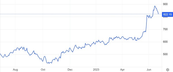 브로드컴 주가(달러) 추이 / 자료: 트레이딩이코노믹스