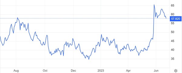 마벨테크놀로지 주가(달러) 추이 / 자료: 트레이딩이코노믹스